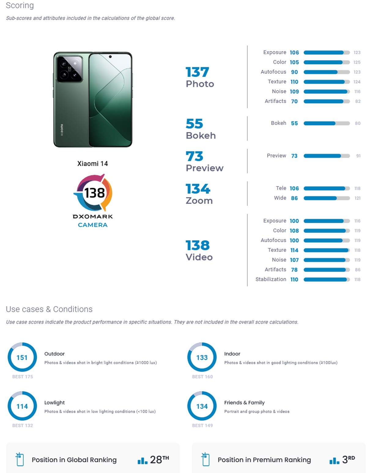 Xiaomi 14 przetestowany. Wiemy jak wypadły jego aparaty fotograficzne