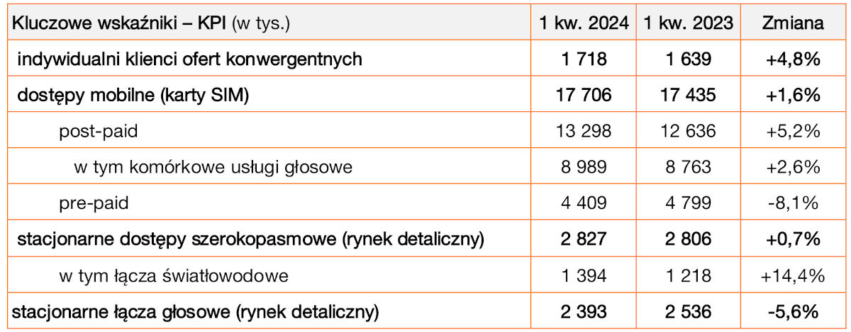 Orange Polska w 1Q 2024 r. Spadek przychodów i zysku, wzrost liczby klientów