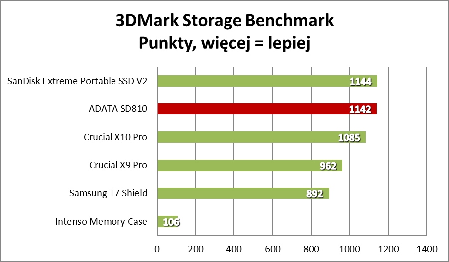 To najtańszy taki SSD na rynku. Na co go stać? (Test)