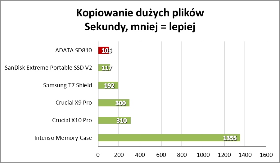 To najtańszy taki SSD na rynku. Na co go stać? (Test)