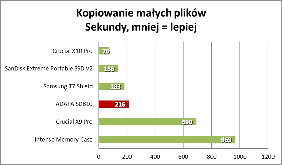To najtańszy taki SSD na rynku. Na co go stać? (Test)