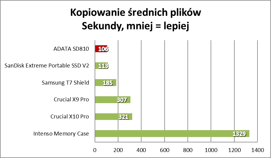 To najtańszy taki SSD na rynku. Na co go stać? (Test)