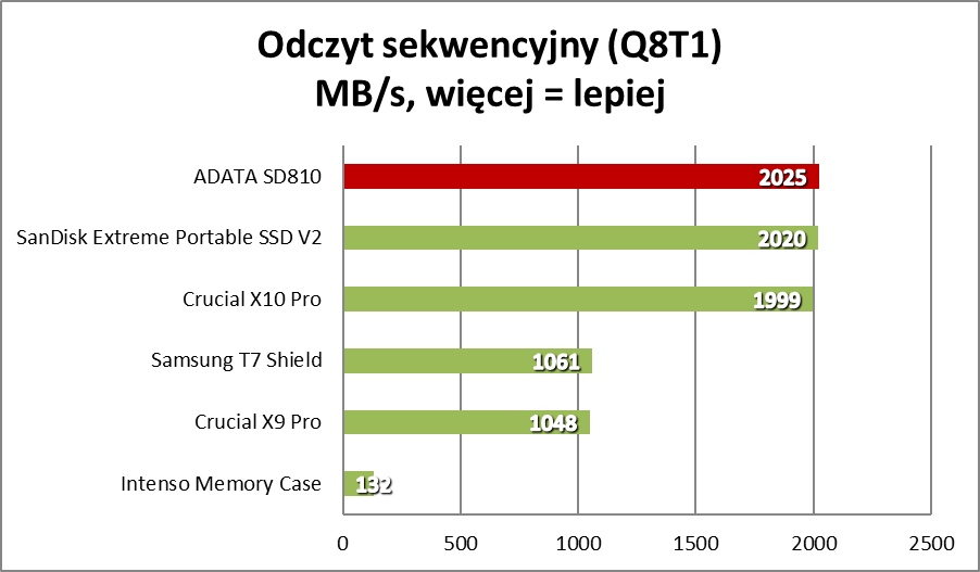 To najtańszy taki SSD na rynku. Na co go stać? (Test)