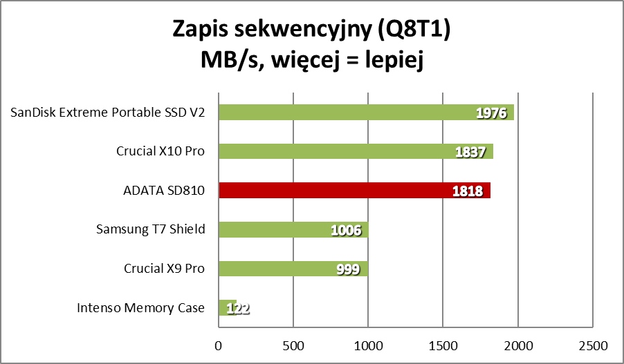 To najtańszy taki SSD na rynku. Na co go stać? (Test)