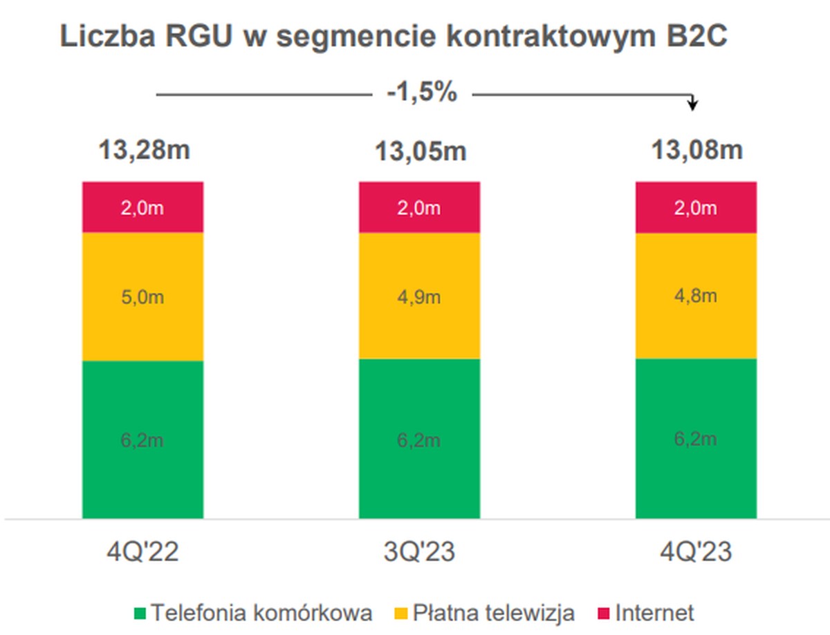 Grupa Polsat Plus podsumowała 2023 rok. Były wzrosty, ale i spadki