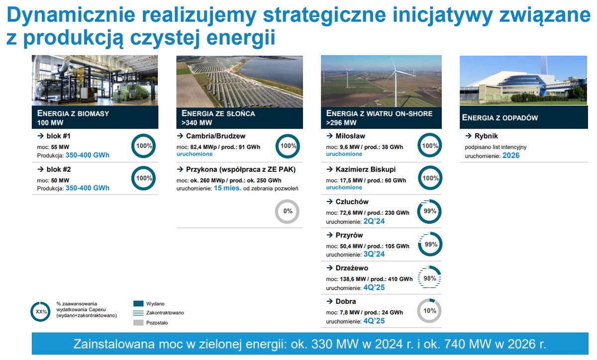 Grupa Polsat Plus podsumowała 2023 rok. Były wzrosty, ale i spadki