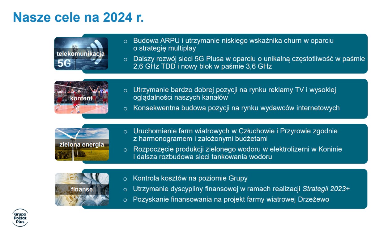 Grupa Polsat Plus podsumowała 2023 rok. Były wzrosty, ale i spadki