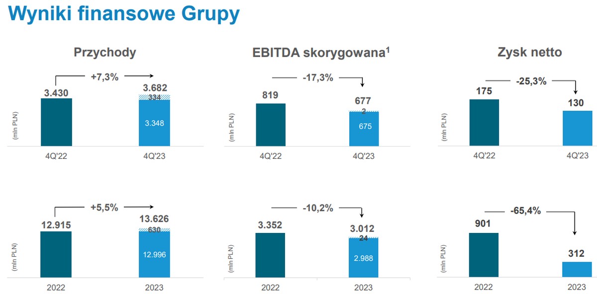 Grupa Polsat Plus podsumowała 2023 rok. Były wzrosty, ale i spadki