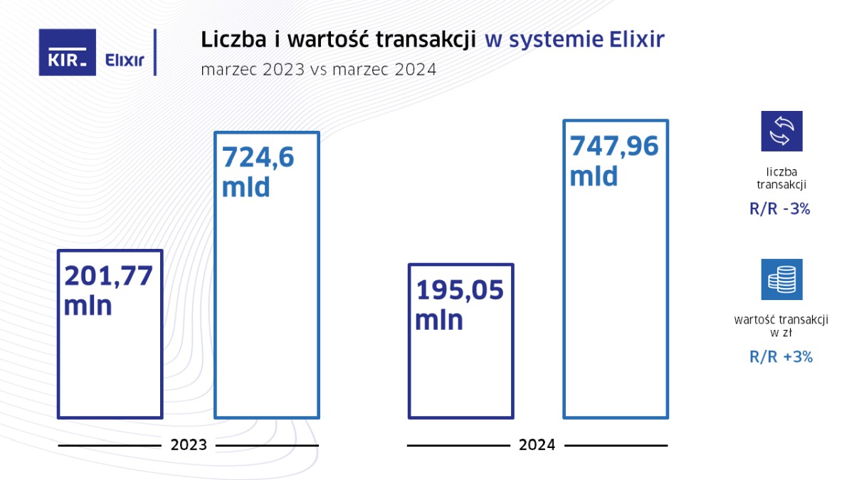 Polacy przelali ponad 2 biliony złotych. KIR podsumowuje 1Q2024