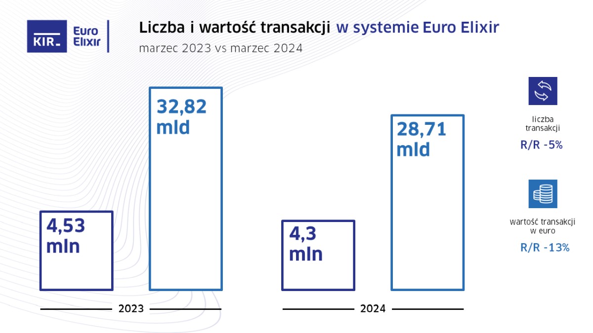 Polacy przelali ponad 2 biliony złotych. KIR podsumowuje 1Q2024