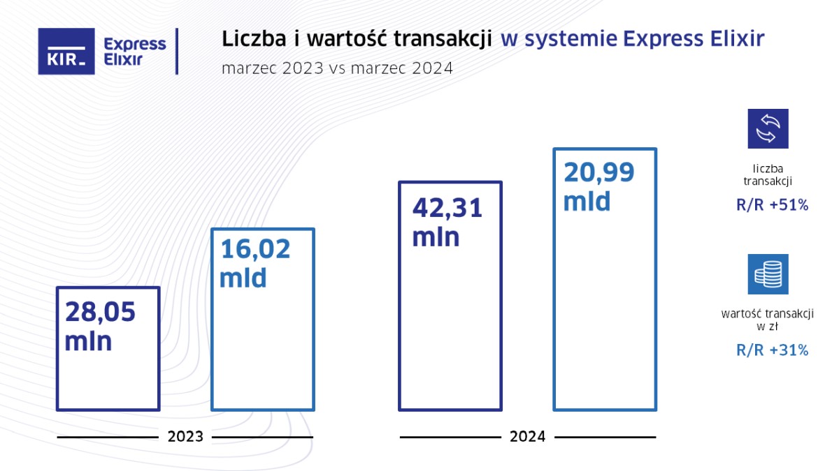 Polacy przelali ponad 2 biliony złotych. KIR podsumowuje 1Q2024