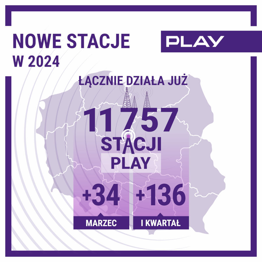 Play coraz bliżej 12 tys. stacji bazowych. Tyle już włączył w 2024 r.