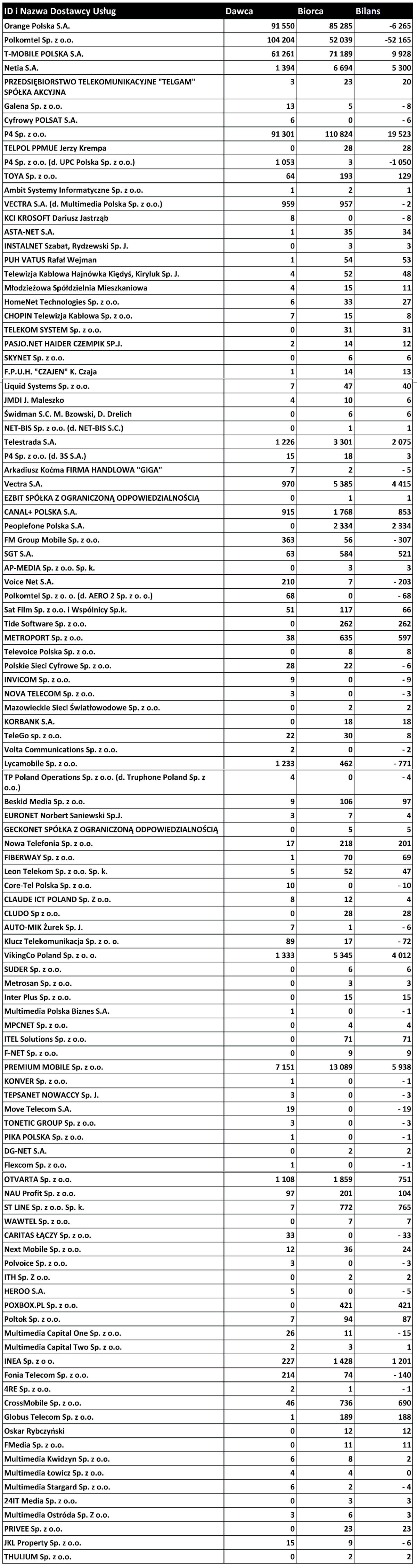 Plus dalej traci klientów. UKE podsumował przenoszenie numerów