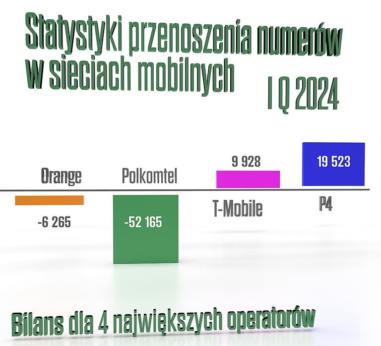Plus dalej traci klientów. UKE podsumował przenoszenie numerów