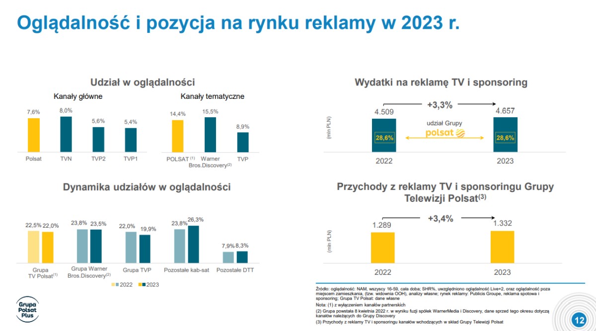 Grupa Polsat Plus podsumowała 2023 rok. Były wzrosty, ale i spadki