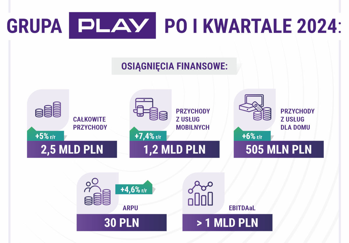 Playowi rośnie. Ma 13,2 mln klientów mobilnych i prawie 12 tys. stacji