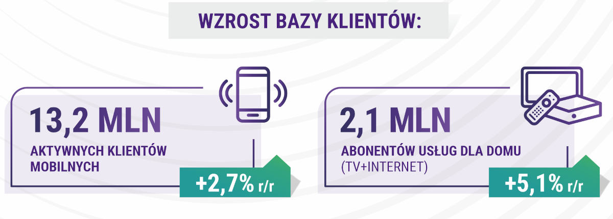 Playowi rośnie. Ma 13,2 mln klientów mobilnych i prawie 12 tys. stacji