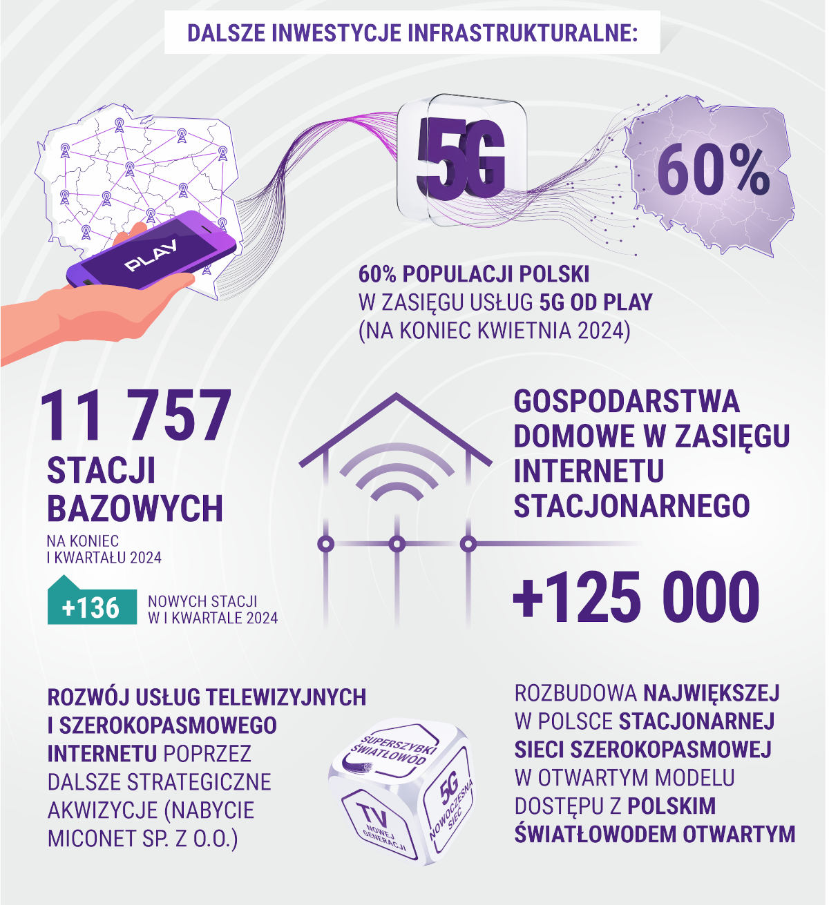 Playowi rośnie. Ma 13,2 mln klientów mobilnych i prawie 12 tys. stacji