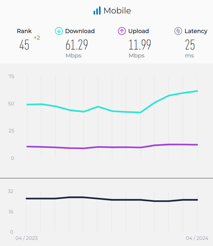 Internet mobilny w Polsce przyspieszył. Awans w rankingu dzięki 5G