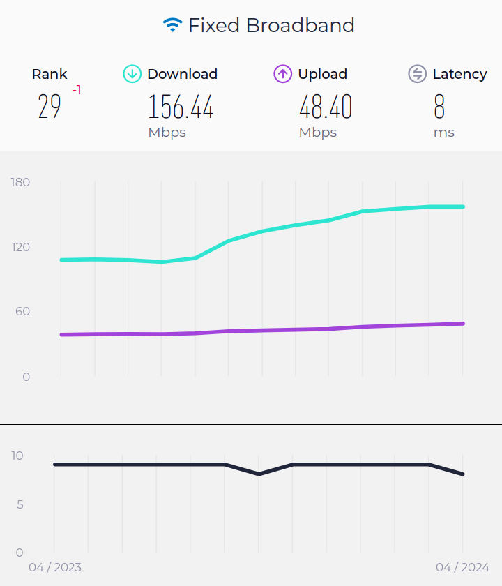 Internet mobilny w Polsce przyspieszył. Awans w rankingu dzięki 5G