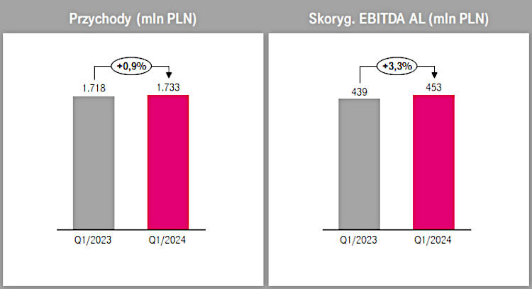 T-Mobile podał wyniki za Q1 2024. Wzrost sprzedaży dzięki 5G w paśmie C