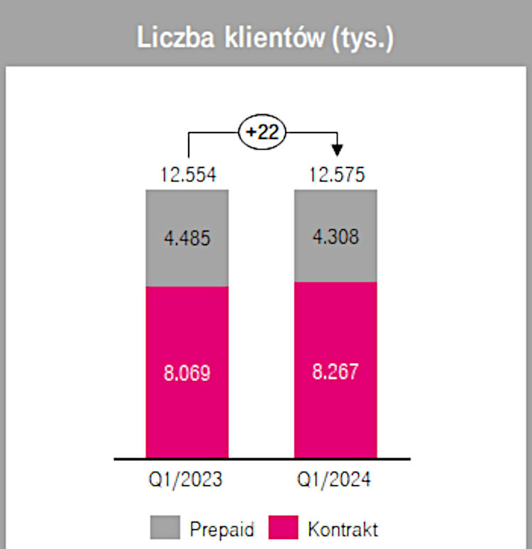 T-Mobile podał wyniki za Q1 2024. Wzrost sprzedaży dzięki 5G w paśmie C