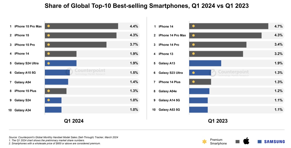 Najpopularniejsze smartfony w 1Q2024? W TOP10 same iPhone'y i samsungi