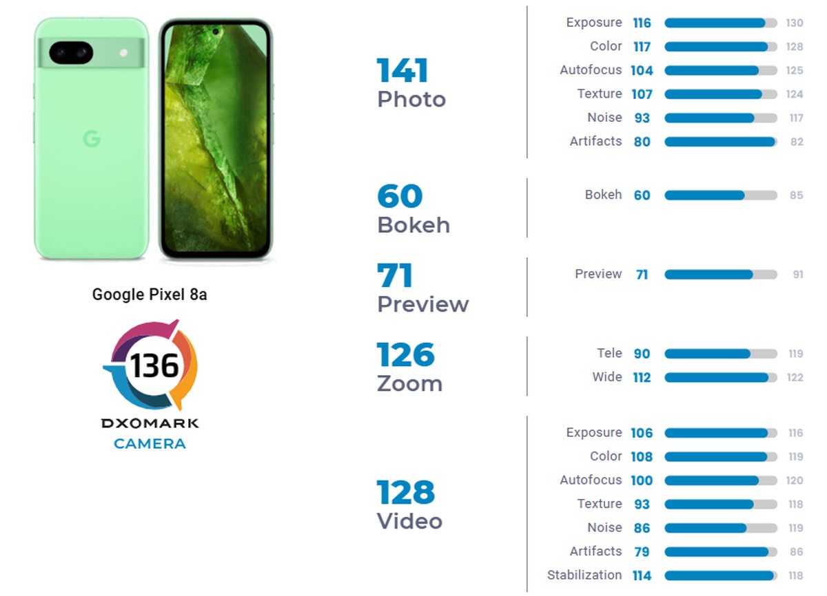Google Pixel 8a w rękach DxOMark. W tym zestawieniu stanął na podium