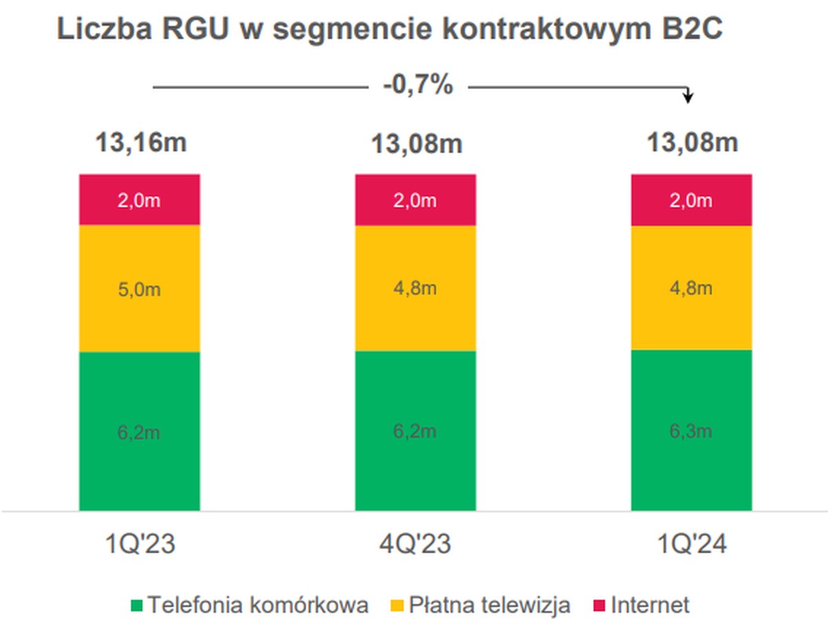 Grupa Polsat Plus po 1Q2024: 23 mln osób w zasięgu 5G, 13 mln w zasięgu światłowodu
