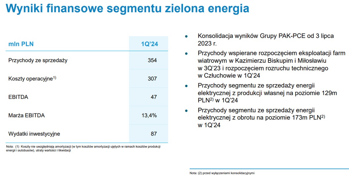 Grupa Polsat Plus po 1Q2024: 23 mln osób w zasięgu 5G, 13 mln w zasięgu światłowodu