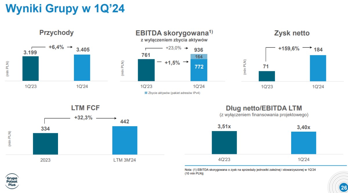 Grupa Polsat Plus po 1Q2024: 23 mln osób w zasięgu 5G, 13 mln w zasięgu światłowodu