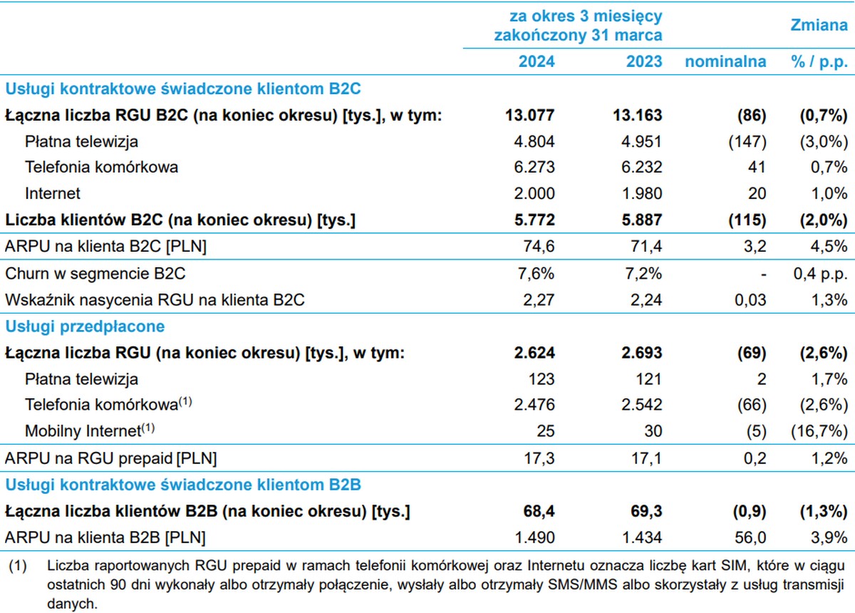 Grupa Polsat Plus po 1Q2024: 23 mln osób w zasięgu 5G, 13 mln w zasięgu światłowodu
