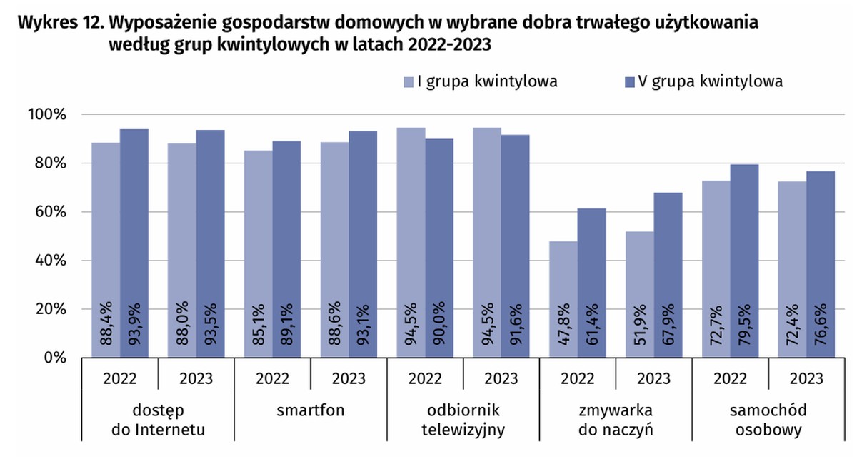 Tylko co dziesiąty Polak go nie ma. Smartfony podbijają kraj