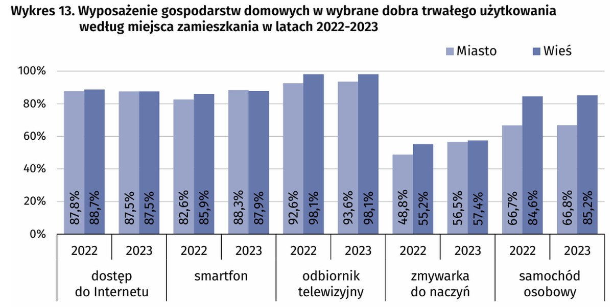 Tylko co dziesiąty Polak go nie ma. Smartfony podbijają kraj