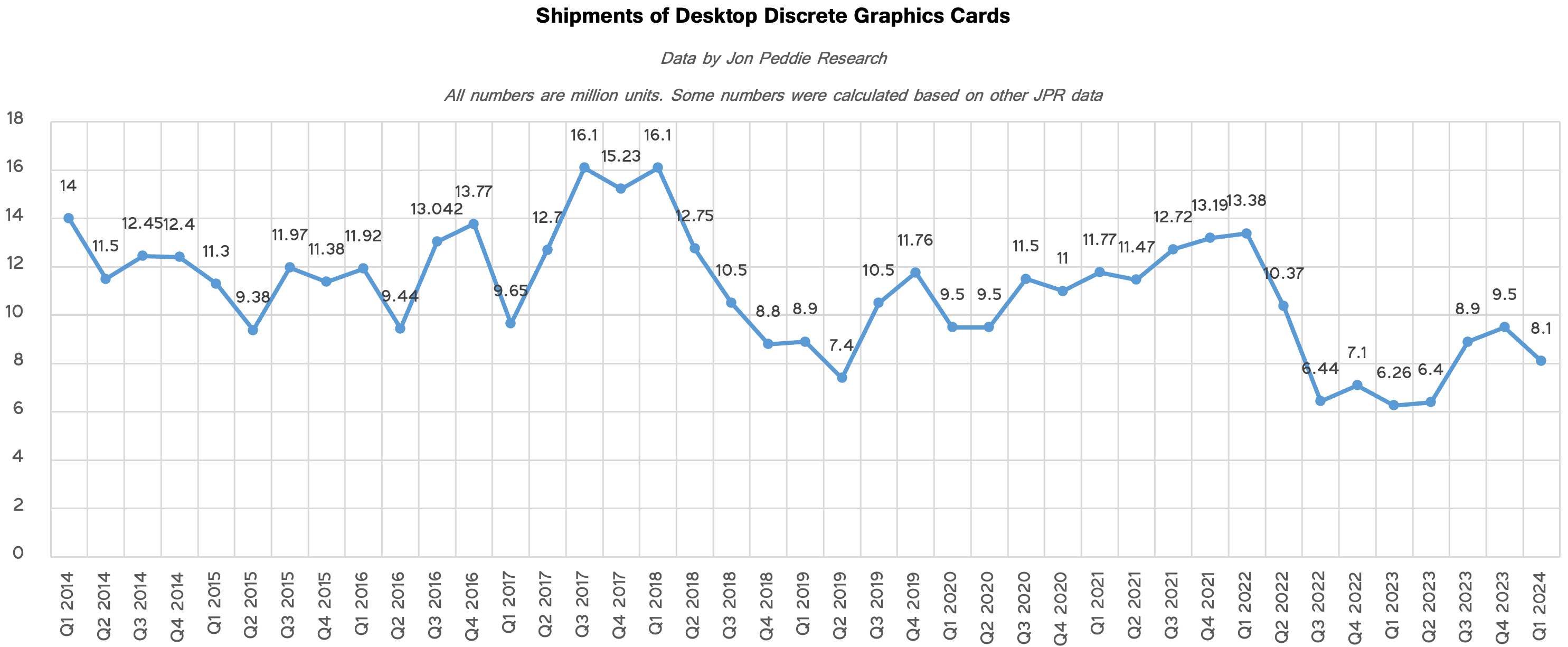 Nadchodzi odwilż. Karty graficzne sprzedają się coraz lepiej