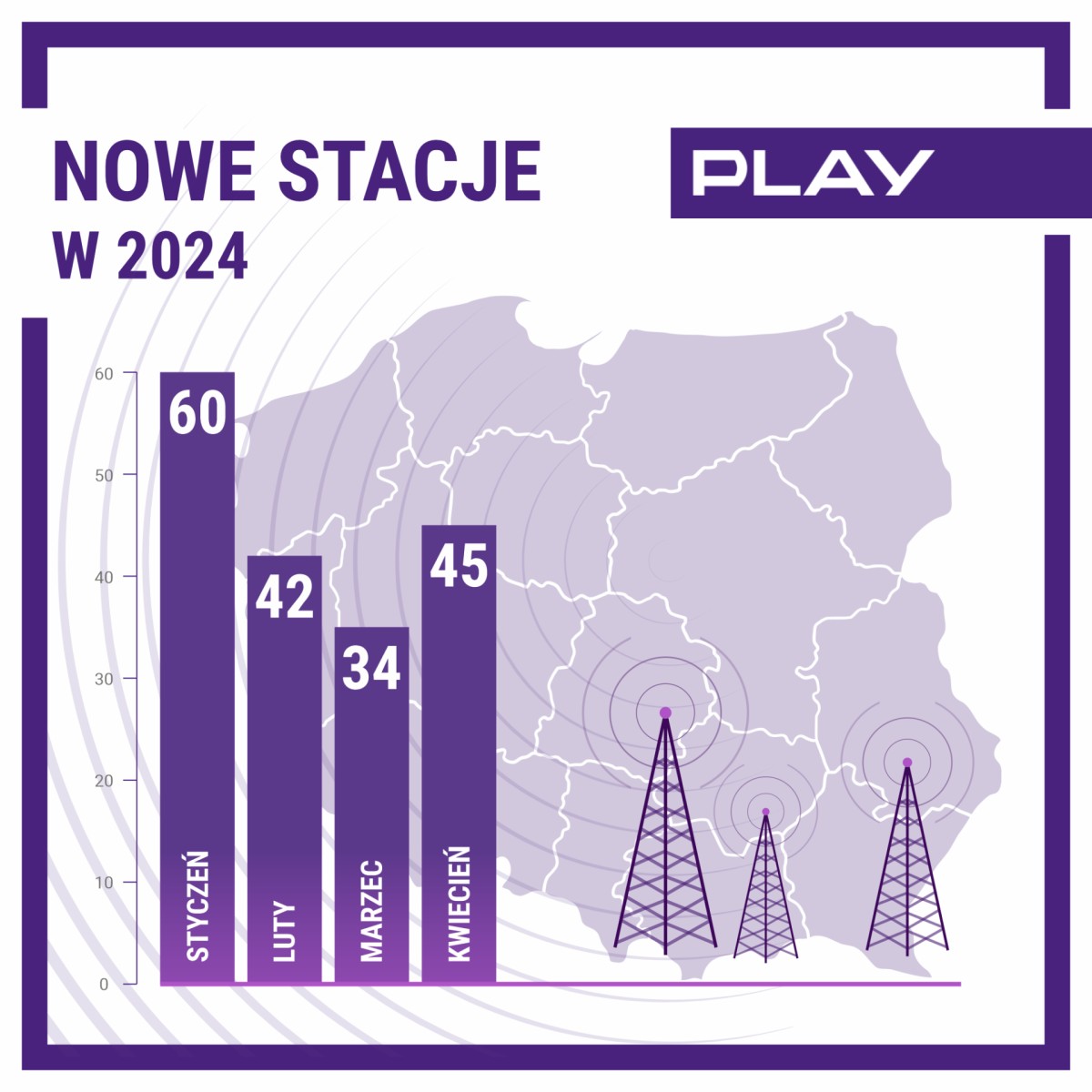 Play wzmacnia swoją sieć. Do 12 tys. stacji coraz bliżej