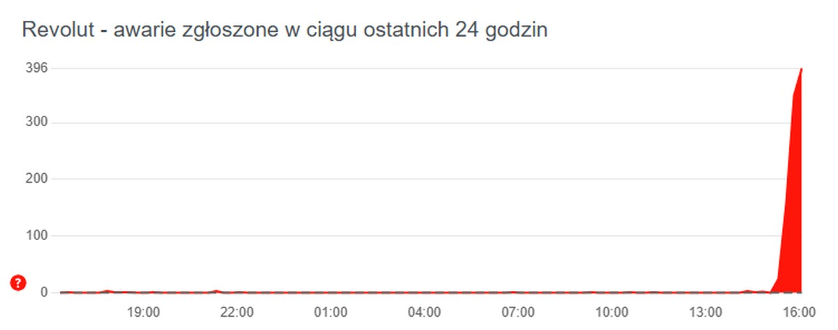 Revolut się zepsuł. Awaria ma zasięg globalny