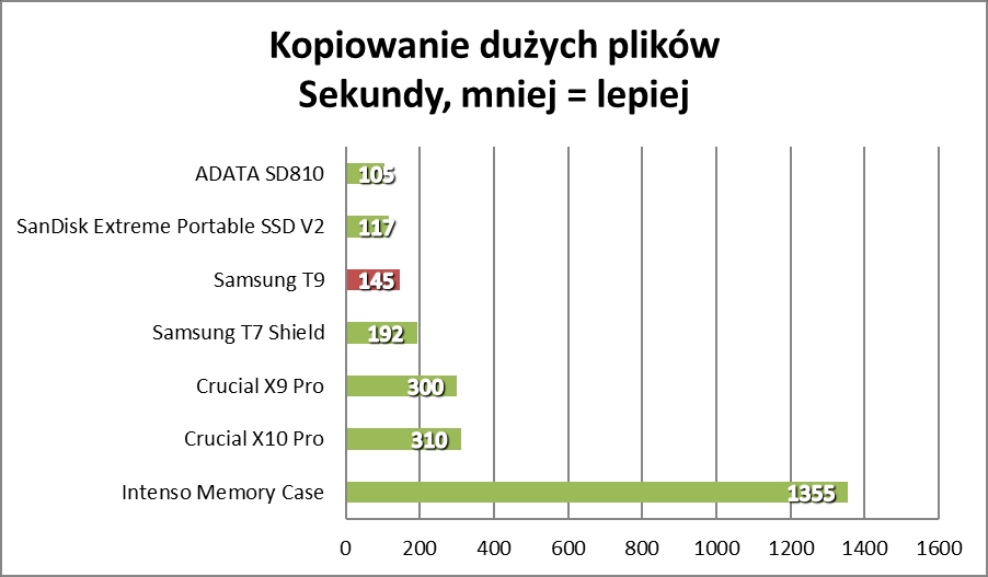 Samsung chowa się w gumie, ale nie ma powodów do wstydu (Test)