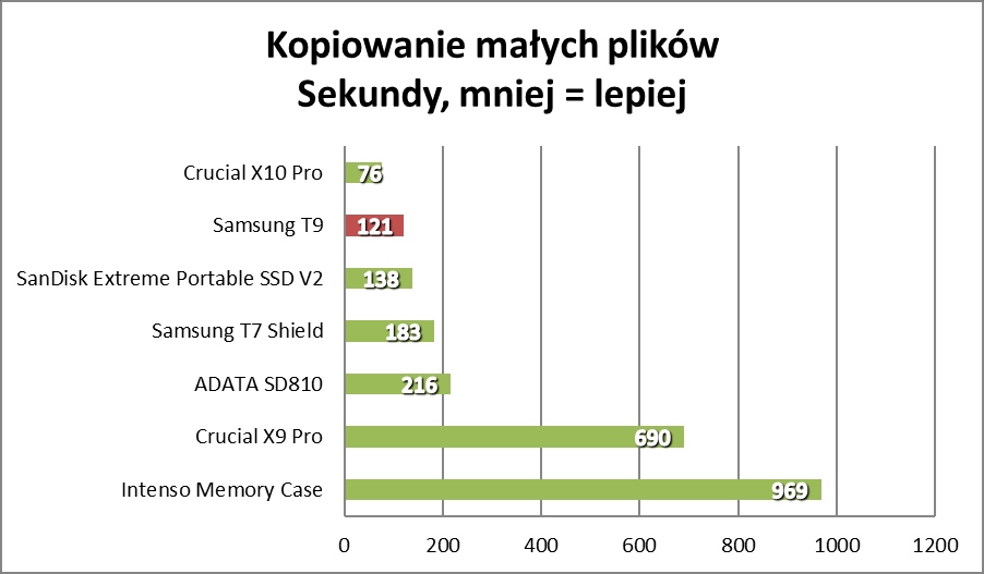 Samsung chowa się w gumie, ale nie ma powodów do wstydu (Test)