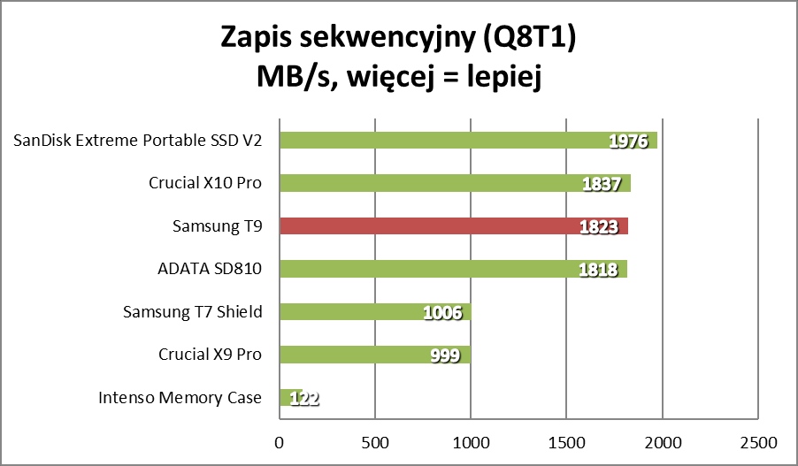 Samsung chowa się w gumie, ale nie ma powodów do wstydu (Test)