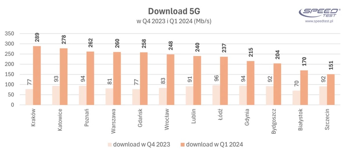 Gdzie w Polsce jest najszybsze 5G? Znamy wyniki za 1Q2024