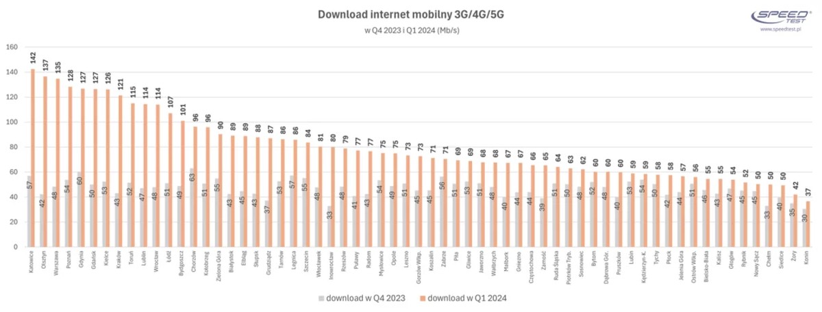 Gdzie w Polsce jest najszybsze 5G? Znamy wyniki za 1Q2024