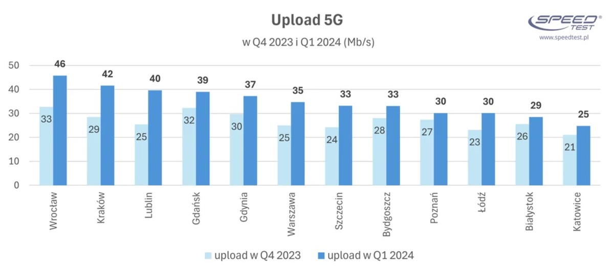 Gdzie w Polsce jest najszybsze 5G? Znamy wyniki za 1Q2024
