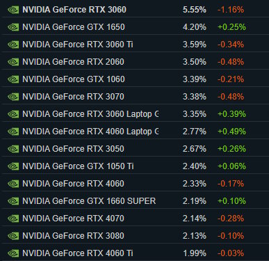Dane są bezlitosne dla AMD. Gracze wybierają NVIDIĘ
