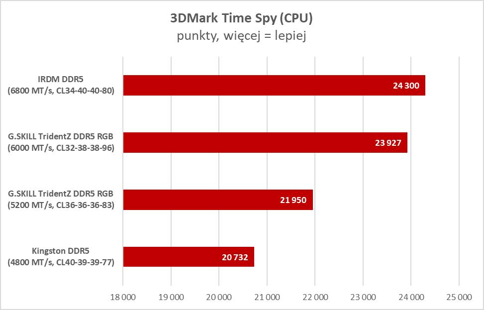 Polskie pamięci RAM DDR5? Zobacz, czy mają sens (Test)