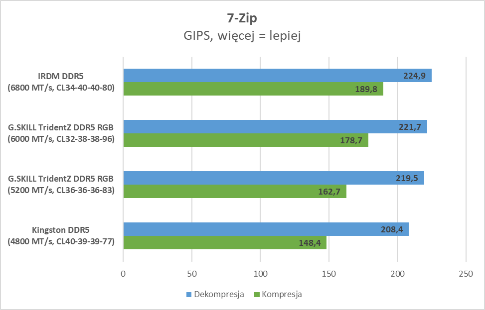 Polskie pamięci RAM DDR5? Zobacz, czy mają sens (Test)