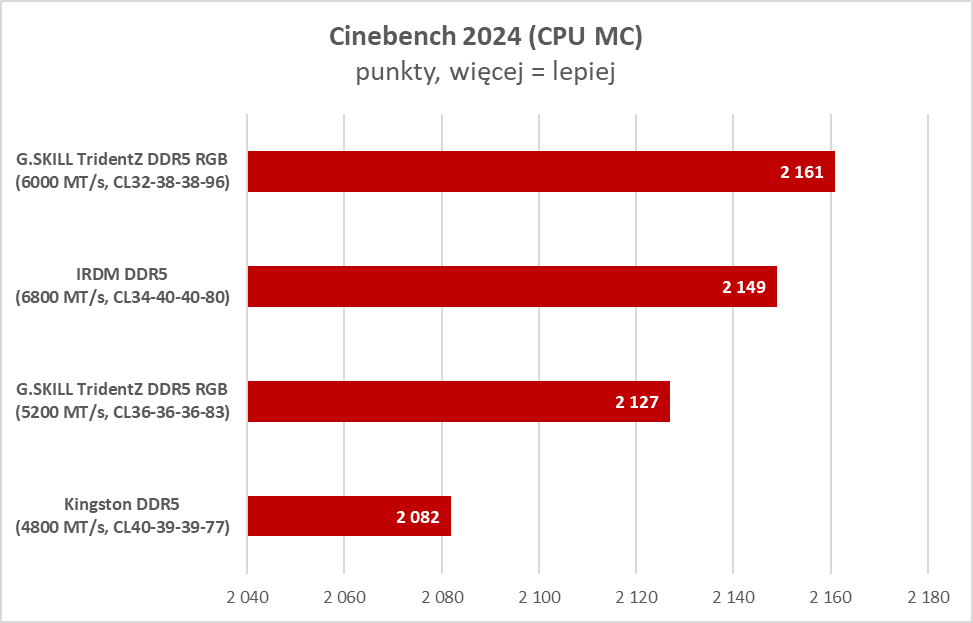 Polskie pamięci RAM DDR5? Zobacz, czy mają sens (Test)