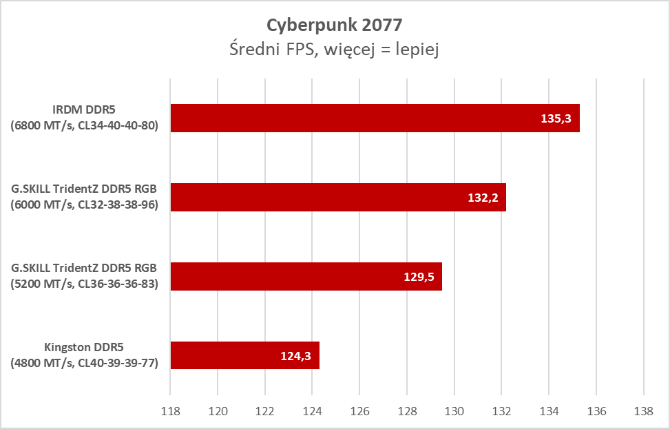 Polskie pamięci RAM DDR5? Zobacz, czy mają sens (Test)