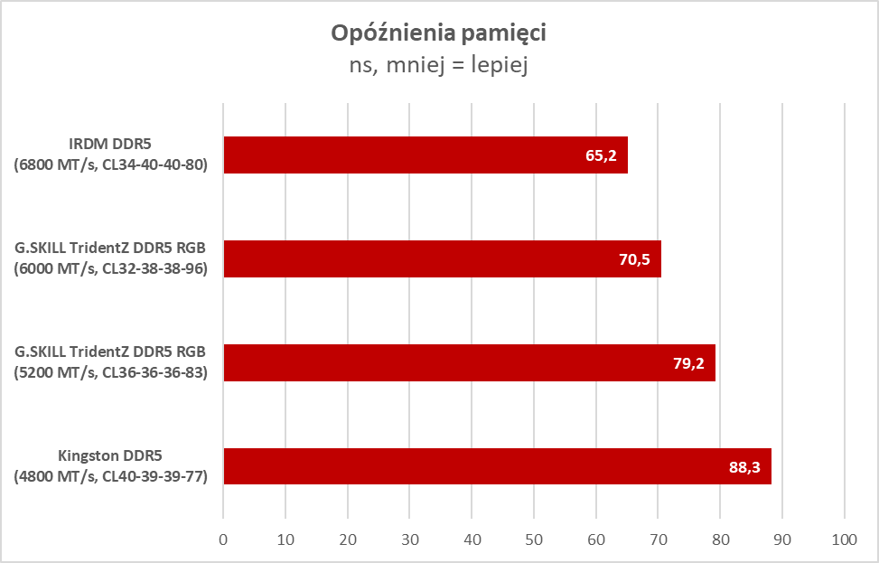 Polskie pamięci RAM DDR5? Zobacz, czy mają sens (Test)