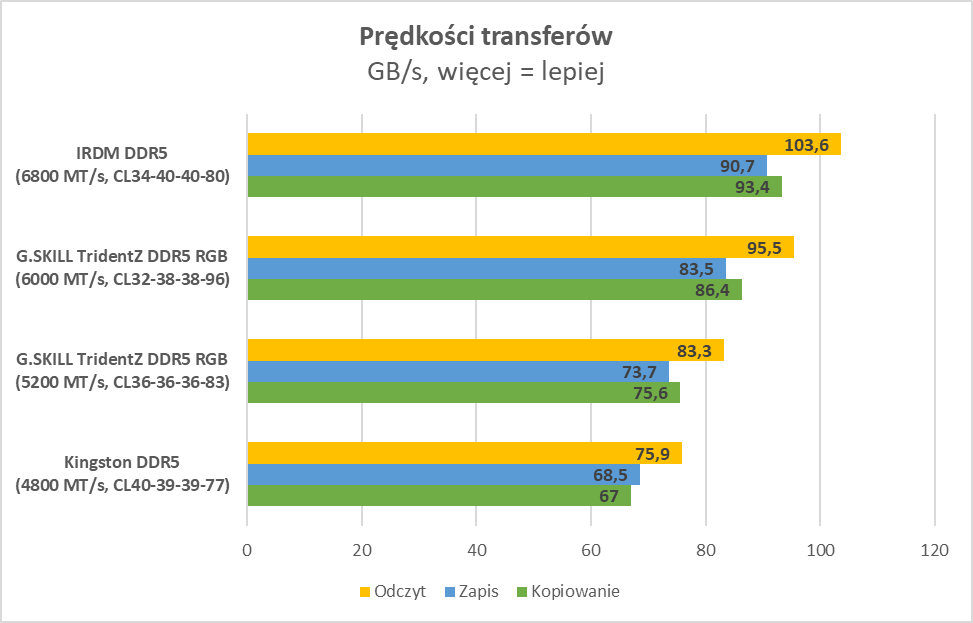 Polskie pamięci RAM DDR5? Zobacz, czy mają sens (Test)